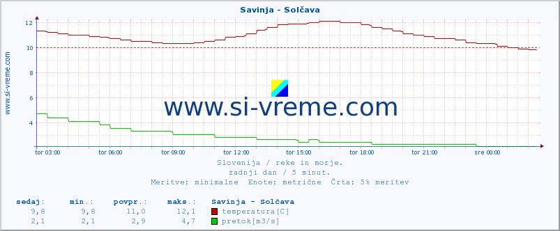 POVPREČJE :: Savinja - Solčava :: temperatura | pretok | višina :: zadnji dan / 5 minut.