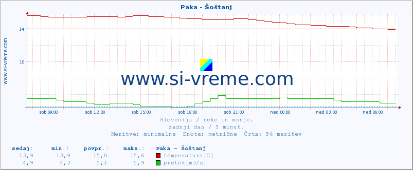 POVPREČJE :: Paka - Šoštanj :: temperatura | pretok | višina :: zadnji dan / 5 minut.