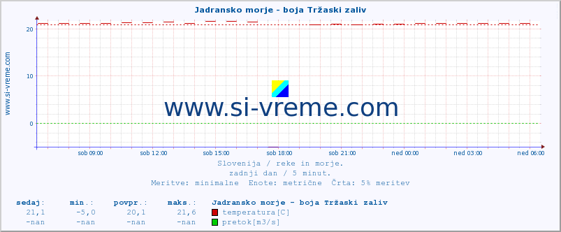 POVPREČJE :: Jadransko morje - boja Tržaski zaliv :: temperatura | pretok | višina :: zadnji dan / 5 minut.