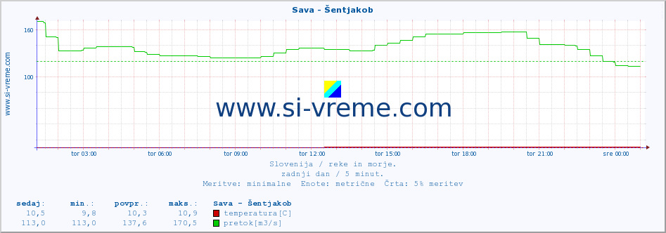 POVPREČJE :: Sava - Šentjakob :: temperatura | pretok | višina :: zadnji dan / 5 minut.