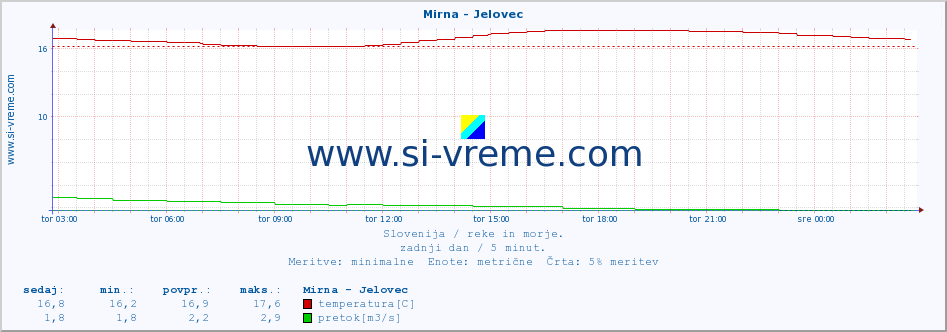 POVPREČJE :: Mirna - Jelovec :: temperatura | pretok | višina :: zadnji dan / 5 minut.