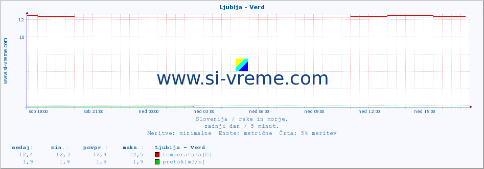 POVPREČJE :: Ljubija - Verd :: temperatura | pretok | višina :: zadnji dan / 5 minut.