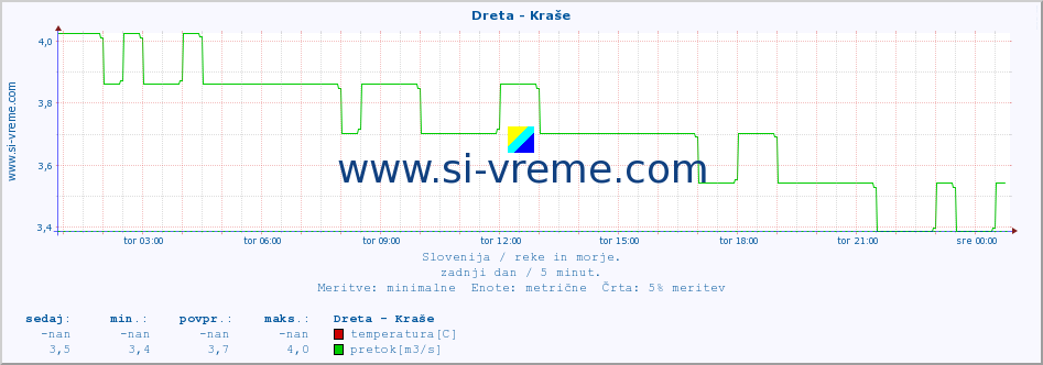 POVPREČJE :: Dreta - Kraše :: temperatura | pretok | višina :: zadnji dan / 5 minut.