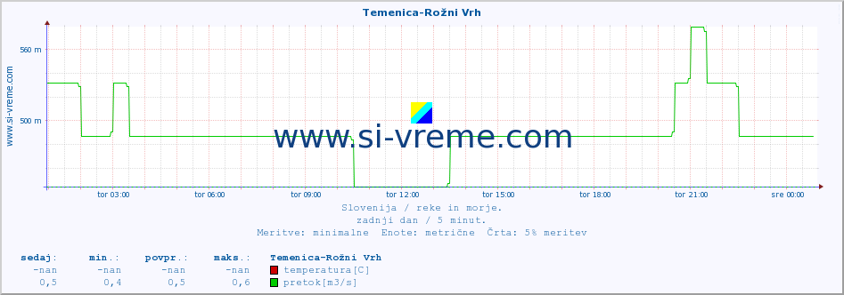 POVPREČJE :: Temenica-Rožni Vrh :: temperatura | pretok | višina :: zadnji dan / 5 minut.