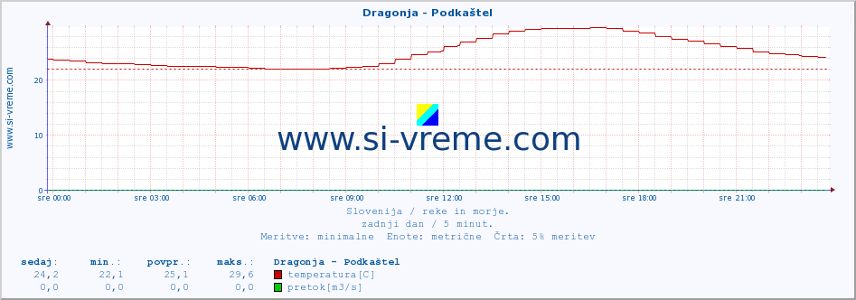 POVPREČJE :: Dragonja - Podkaštel :: temperatura | pretok | višina :: zadnji dan / 5 minut.