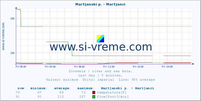  :: Martjanski p. - Martjanci :: temperature | flow | height :: last day / 5 minutes.