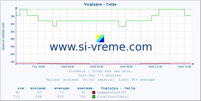  :: Voglajna - Celje :: temperature | flow | height :: last day / 5 minutes.