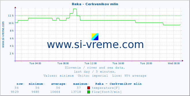  :: Reka - Cerkvenikov mlin :: temperature | flow | height :: last day / 5 minutes.