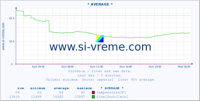  :: * AVERAGE * :: temperature | flow | height :: last day / 5 minutes.