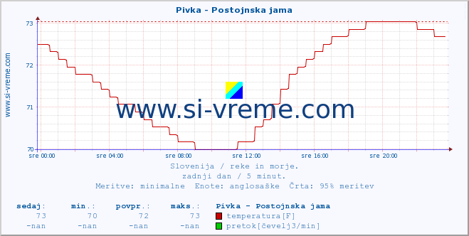 POVPREČJE :: Pivka - Postojnska jama :: temperatura | pretok | višina :: zadnji dan / 5 minut.