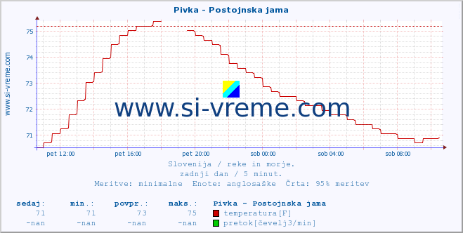 POVPREČJE :: Pivka - Postojnska jama :: temperatura | pretok | višina :: zadnji dan / 5 minut.