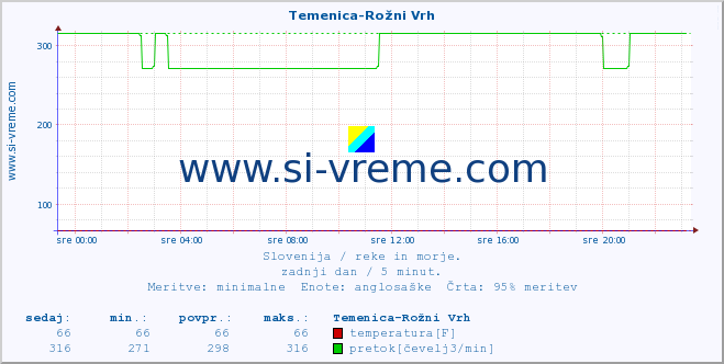 POVPREČJE :: Temenica-Rožni Vrh :: temperatura | pretok | višina :: zadnji dan / 5 minut.