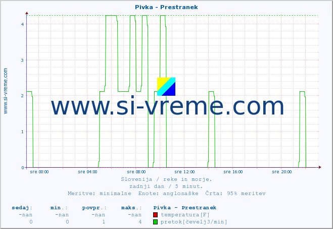 POVPREČJE :: Pivka - Prestranek :: temperatura | pretok | višina :: zadnji dan / 5 minut.