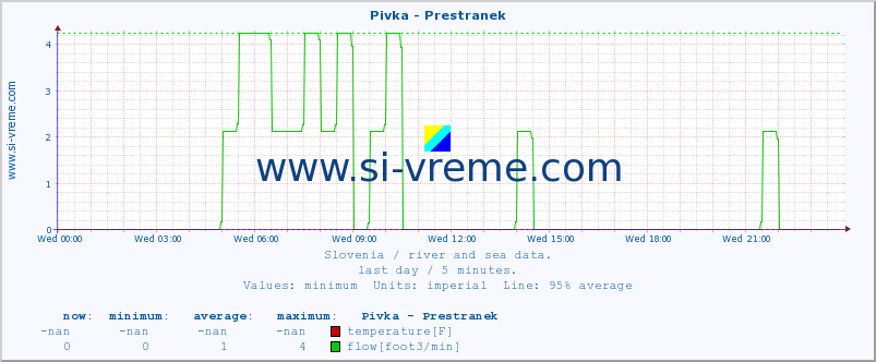  :: Pivka - Prestranek :: temperature | flow | height :: last day / 5 minutes.