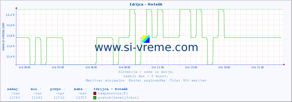 POVPREČJE :: Idrijca - Hotešk :: temperatura | pretok | višina :: zadnji dan / 5 minut.