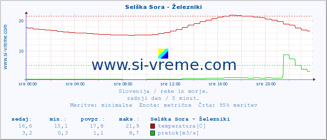 POVPREČJE :: Selška Sora - Železniki :: temperatura | pretok | višina :: zadnji dan / 5 minut.