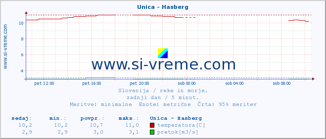 POVPREČJE :: Unica - Hasberg :: temperatura | pretok | višina :: zadnji dan / 5 minut.