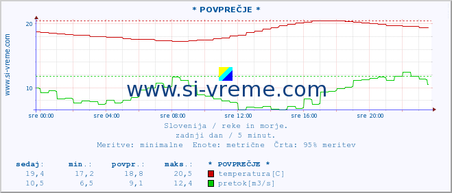 POVPREČJE :: * POVPREČJE * :: temperatura | pretok | višina :: zadnji dan / 5 minut.