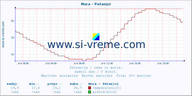 POVPREČJE :: Mura - Petanjci :: temperatura | pretok | višina :: zadnji dan / 5 minut.