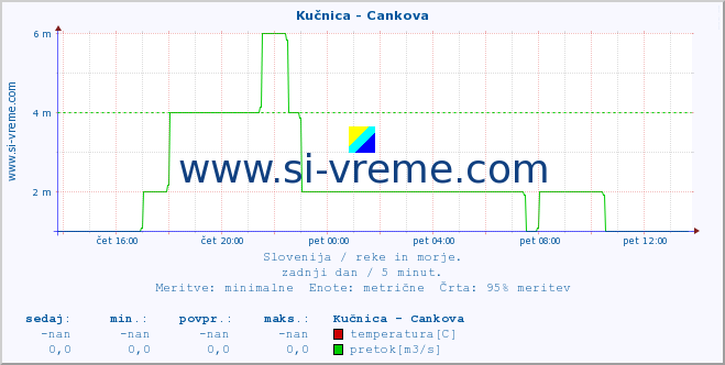 POVPREČJE :: Kučnica - Cankova :: temperatura | pretok | višina :: zadnji dan / 5 minut.