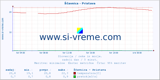 POVPREČJE :: Ščavnica - Pristava :: temperatura | pretok | višina :: zadnji dan / 5 minut.