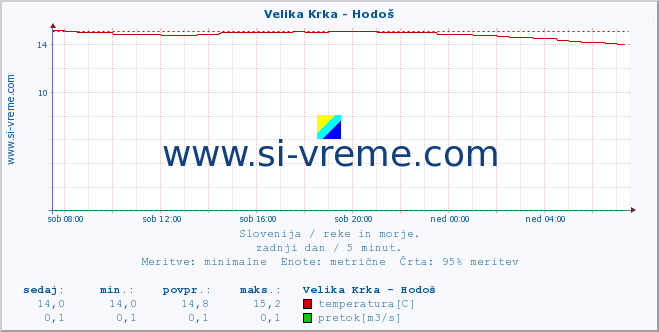 POVPREČJE :: Velika Krka - Hodoš :: temperatura | pretok | višina :: zadnji dan / 5 minut.