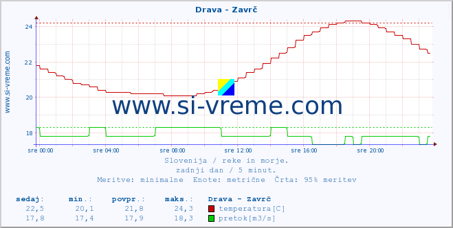 POVPREČJE :: Drava - Zavrč :: temperatura | pretok | višina :: zadnji dan / 5 minut.