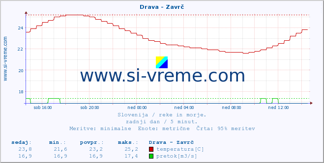 POVPREČJE :: Drava - Zavrč :: temperatura | pretok | višina :: zadnji dan / 5 minut.