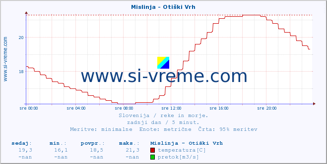 POVPREČJE :: Mislinja - Otiški Vrh :: temperatura | pretok | višina :: zadnji dan / 5 minut.