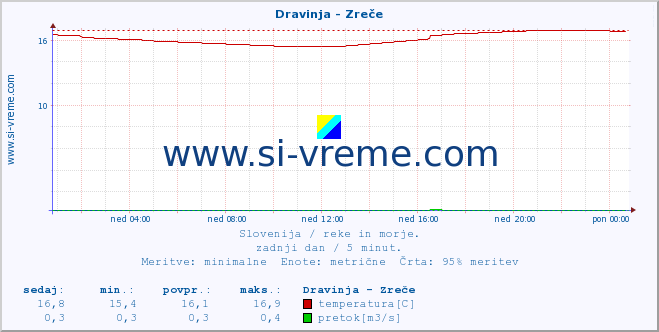 POVPREČJE :: Dravinja - Zreče :: temperatura | pretok | višina :: zadnji dan / 5 minut.