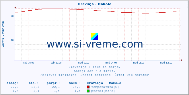 POVPREČJE :: Dravinja - Makole :: temperatura | pretok | višina :: zadnji dan / 5 minut.