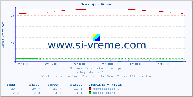 POVPREČJE :: Dravinja - Videm :: temperatura | pretok | višina :: zadnji dan / 5 minut.