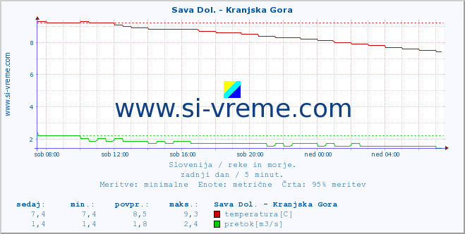 POVPREČJE :: Sava Dol. - Kranjska Gora :: temperatura | pretok | višina :: zadnji dan / 5 minut.