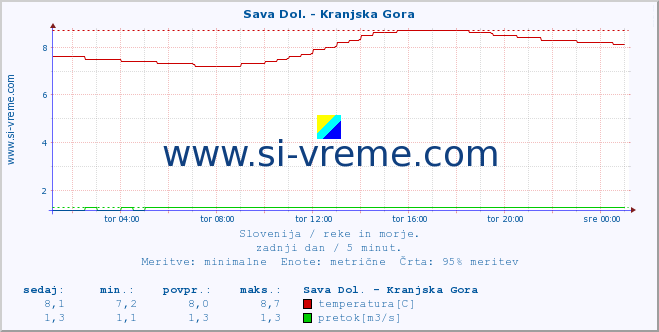 POVPREČJE :: Sava Dol. - Kranjska Gora :: temperatura | pretok | višina :: zadnji dan / 5 minut.