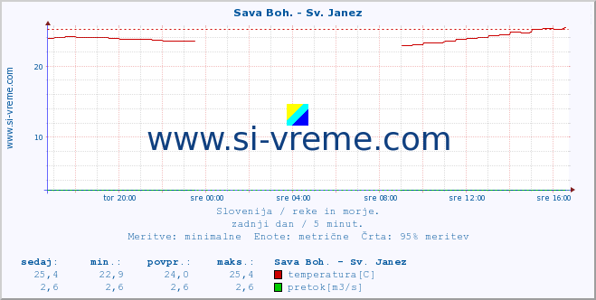 POVPREČJE :: Sava Boh. - Sv. Janez :: temperatura | pretok | višina :: zadnji dan / 5 minut.