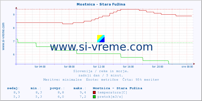 POVPREČJE :: Mostnica - Stara Fužina :: temperatura | pretok | višina :: zadnji dan / 5 minut.