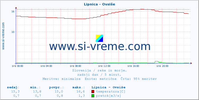 POVPREČJE :: Lipnica - Ovsiše :: temperatura | pretok | višina :: zadnji dan / 5 minut.