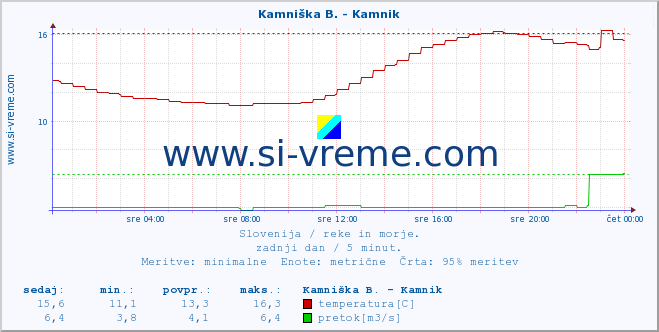 POVPREČJE :: Kamniška B. - Kamnik :: temperatura | pretok | višina :: zadnji dan / 5 minut.