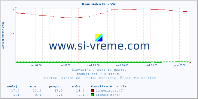 POVPREČJE :: Kamniška B. - Vir :: temperatura | pretok | višina :: zadnji dan / 5 minut.