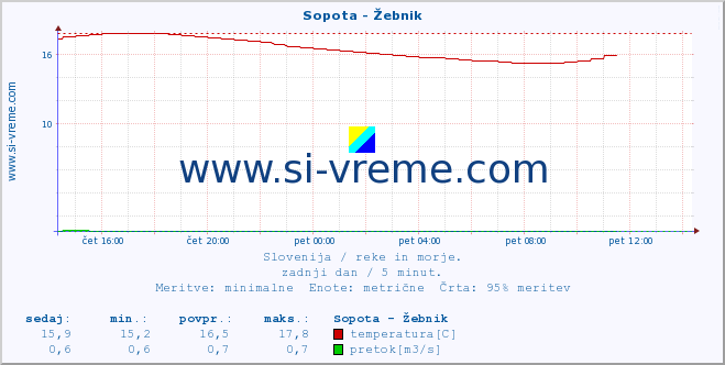 POVPREČJE :: Sopota - Žebnik :: temperatura | pretok | višina :: zadnji dan / 5 minut.