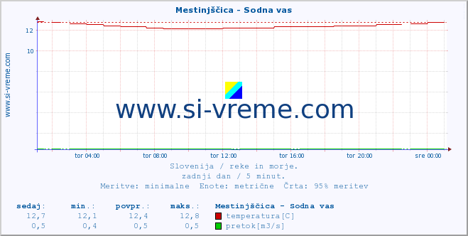 POVPREČJE :: Mestinjščica - Sodna vas :: temperatura | pretok | višina :: zadnji dan / 5 minut.