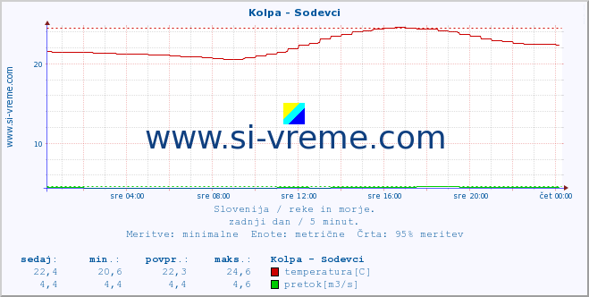 POVPREČJE :: Kolpa - Sodevci :: temperatura | pretok | višina :: zadnji dan / 5 minut.