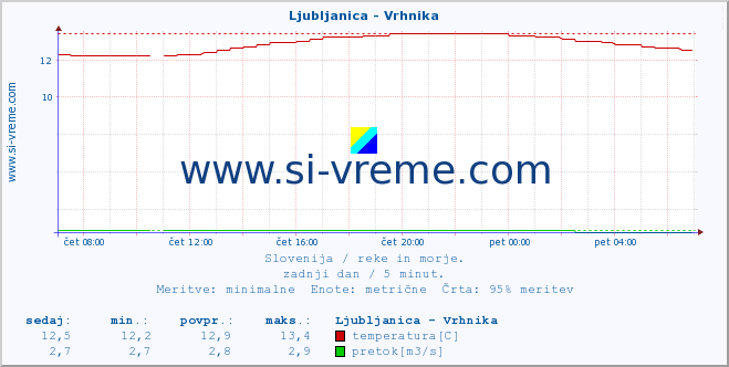 POVPREČJE :: Ljubljanica - Vrhnika :: temperatura | pretok | višina :: zadnji dan / 5 minut.