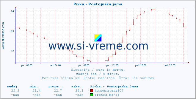 POVPREČJE :: Pivka - Postojnska jama :: temperatura | pretok | višina :: zadnji dan / 5 minut.