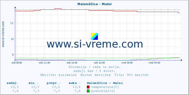 POVPREČJE :: Malenščica - Malni :: temperatura | pretok | višina :: zadnji dan / 5 minut.