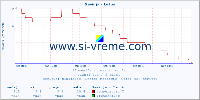 POVPREČJE :: Savinja - Letuš :: temperatura | pretok | višina :: zadnji dan / 5 minut.