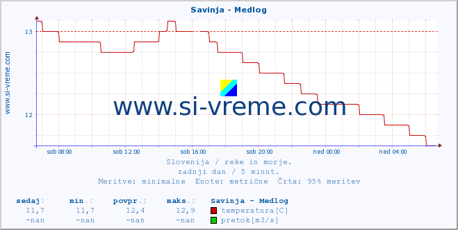 POVPREČJE :: Savinja - Medlog :: temperatura | pretok | višina :: zadnji dan / 5 minut.