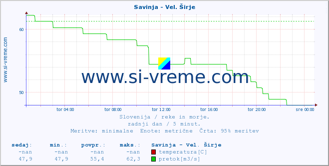 POVPREČJE :: Savinja - Vel. Širje :: temperatura | pretok | višina :: zadnji dan / 5 minut.