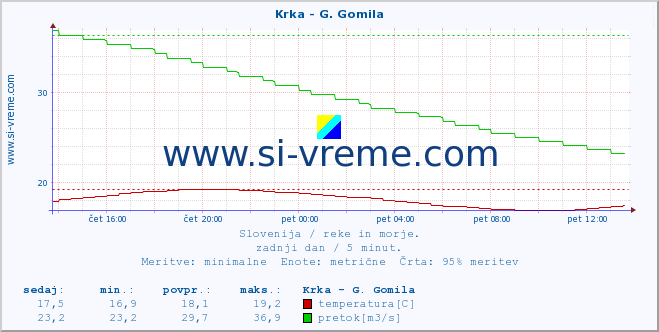 POVPREČJE :: Krka - G. Gomila :: temperatura | pretok | višina :: zadnji dan / 5 minut.