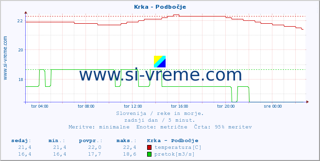 POVPREČJE :: Krka - Podbočje :: temperatura | pretok | višina :: zadnji dan / 5 minut.